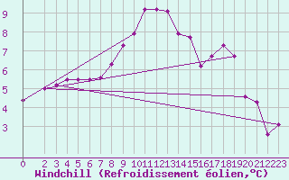 Courbe du refroidissement olien pour Miskolc