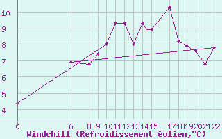 Courbe du refroidissement olien pour Akurnes