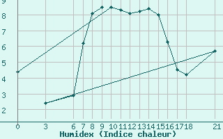 Courbe de l'humidex pour Akakoca