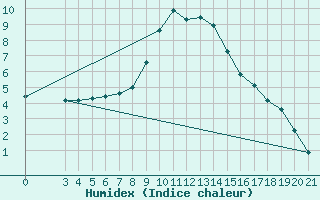 Courbe de l'humidex pour Knin