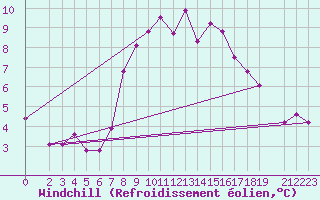 Courbe du refroidissement olien pour Lingen