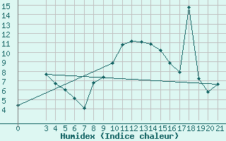 Courbe de l'humidex pour Slavonski Brod
