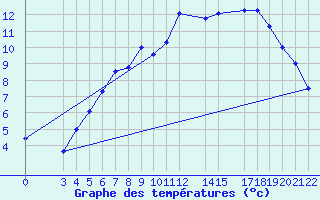 Courbe de tempratures pour Fokstua Ii