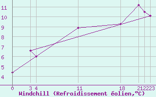 Courbe du refroidissement olien pour Guidel (56)