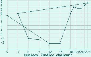 Courbe de l'humidex pour Faro, Y. T.