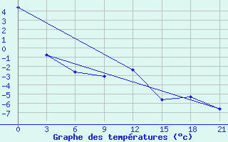 Courbe de tempratures pour Vokhma