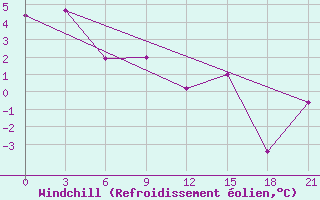 Courbe du refroidissement olien pour Verhojansk