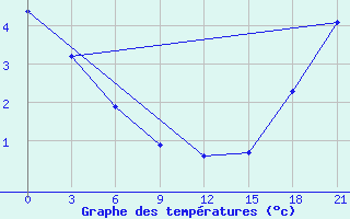 Courbe de tempratures pour Nikol