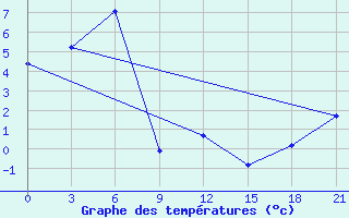 Courbe de tempratures pour Ojmjakon