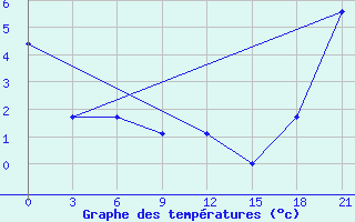 Courbe de tempratures pour Great Falls, Mt.