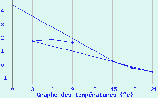 Courbe de tempratures pour Majkop