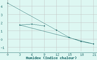 Courbe de l'humidex pour Majkop