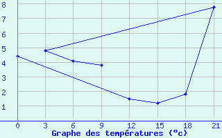 Courbe de tempratures pour Severo-Kuril