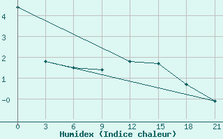 Courbe de l'humidex pour Vyborg