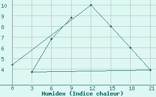 Courbe de l'humidex pour Vysnij Volocek