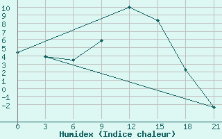 Courbe de l'humidex pour Dno