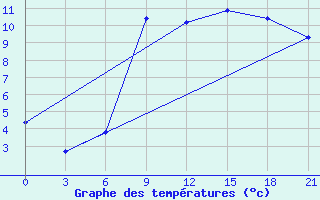 Courbe de tempratures pour Polock