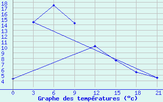 Courbe de tempratures pour Qamdo