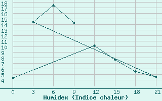 Courbe de l'humidex pour Qamdo