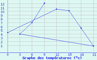 Courbe de tempratures pour Zimovniki