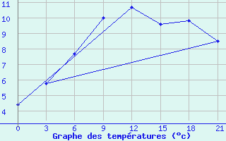 Courbe de tempratures pour Vologda