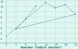 Courbe de l'humidex pour Vologda