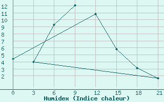 Courbe de l'humidex pour Tulun