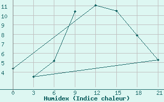 Courbe de l'humidex pour Zestafoni