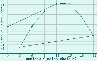 Courbe de l'humidex pour Ivano-Frankivs'K