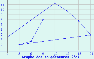 Courbe de tempratures pour Razgrad