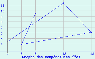 Courbe de tempratures pour Ashtarak