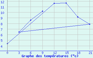 Courbe de tempratures pour Uzlovaja