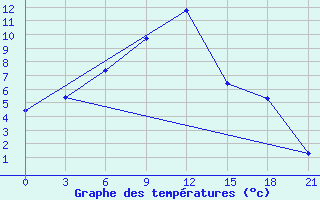 Courbe de tempratures pour Pjalica