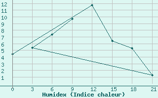 Courbe de l'humidex pour Pjalica