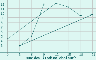 Courbe de l'humidex pour Tambov