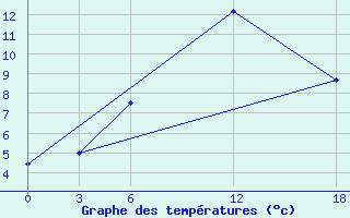 Courbe de tempratures pour Kamo