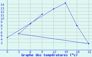 Courbe de tempratures pour Ustyuzhna