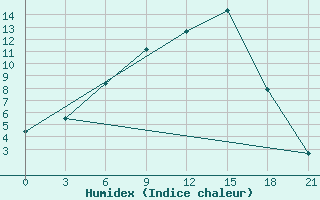 Courbe de l'humidex pour Ustyuzhna