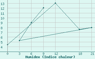 Courbe de l'humidex pour Kaba He