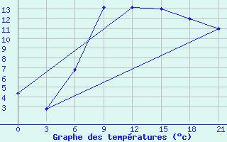 Courbe de tempratures pour Makko