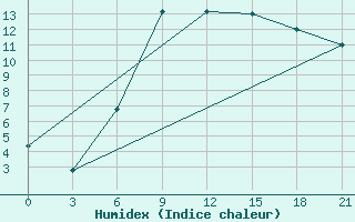 Courbe de l'humidex pour Makko