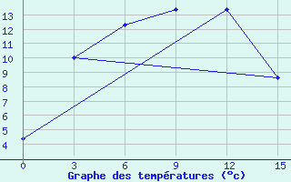 Courbe de tempratures pour Bol