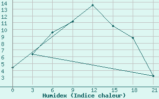 Courbe de l'humidex pour Krestcy