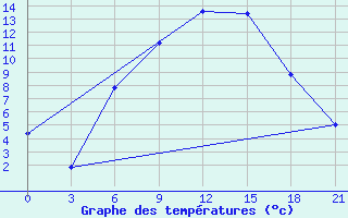 Courbe de tempratures pour Roslavl