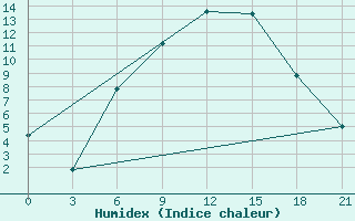 Courbe de l'humidex pour Roslavl