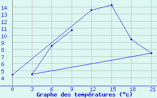 Courbe de tempratures pour Kasin