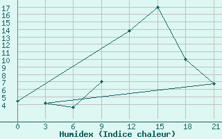 Courbe de l'humidex pour Tirana-La Praka