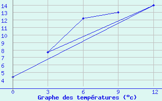 Courbe de tempratures pour Krasnoslobodsk