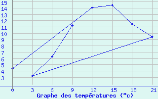 Courbe de tempratures pour Pinsk