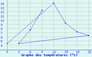 Courbe de tempratures pour Kizljar